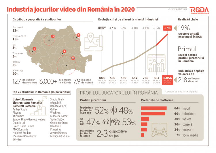 În 2020 industria de jocuri video din România a dezvoltat peste 20 de titluri și a generat o cifră de afaceri de 218 milioane de dolari